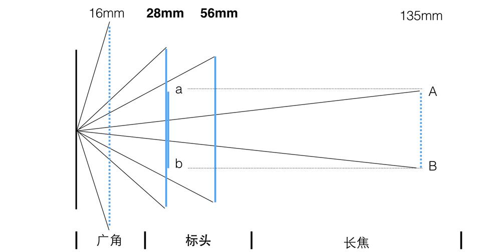 从零开始学手机摄影:基础知识(二)第二小节插图5 从零开始学手机摄影:基础知识(二)第二小节插图5